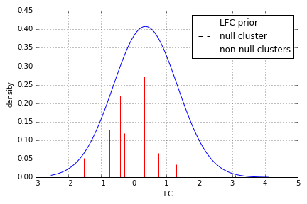 Estimated log-fold change cluster